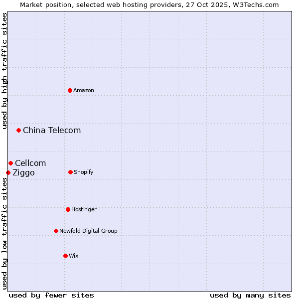 Market position of China Telecom vs. Cellcom vs. Ziggo