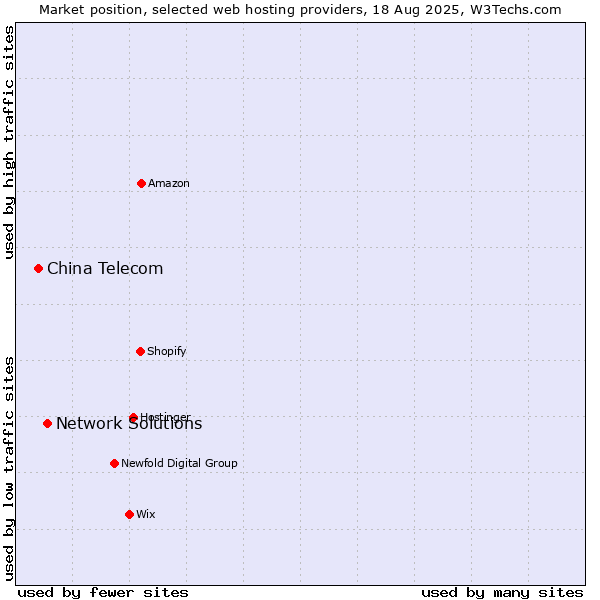 Market position of Network Solutions vs. China Telecom