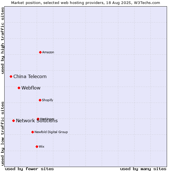 Market position of Webflow vs. Network Solutions vs. China Telecom