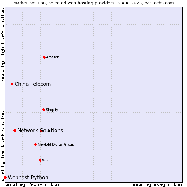Market position of Network Solutions vs. China Telecom vs. Webhost Python