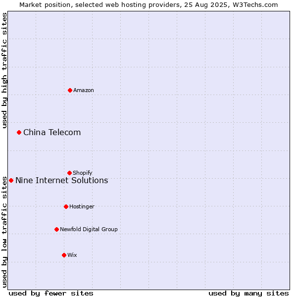 Market position of China Telecom vs. Nine Internet Solutions