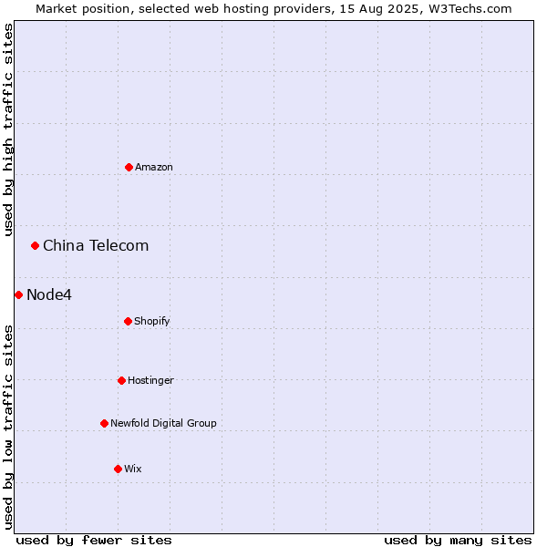 Market position of China Telecom vs. Node4