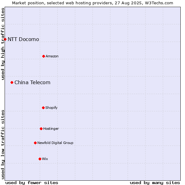 Market position of China Telecom vs. NTT Docomo