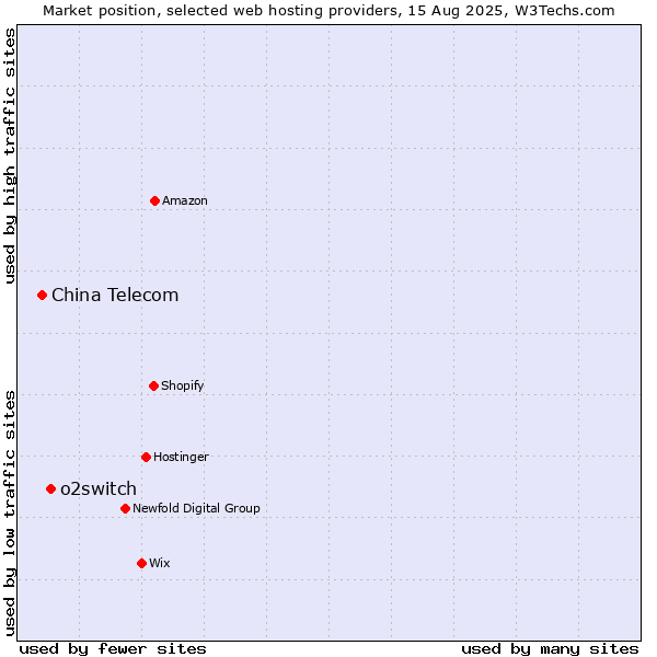 Market position of o2switch vs. China Telecom