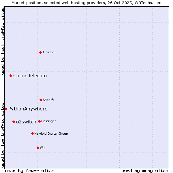 Market position of o2switch vs. China Telecom vs. PythonAnywhere