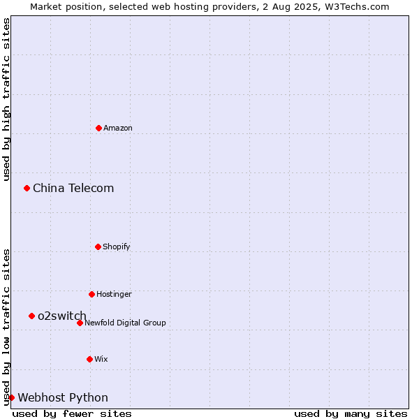 Market position of o2switch vs. China Telecom vs. Webhost Python