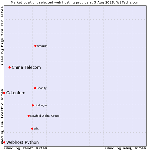 Market position of China Telecom vs. Octenium vs. Webhost Python