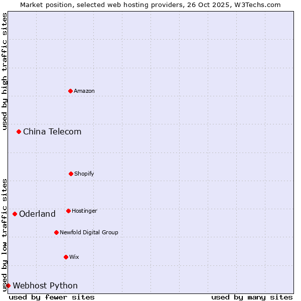 Market position of China Telecom vs. Oderland vs. Webhost Python