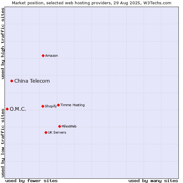 Market position of China Telecom vs. O.M.C.