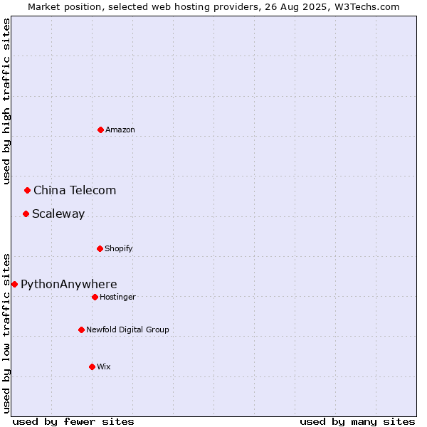 Market position of China Telecom vs. Scaleway vs. PythonAnywhere