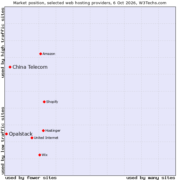 Market position of China Telecom vs. Opalstack