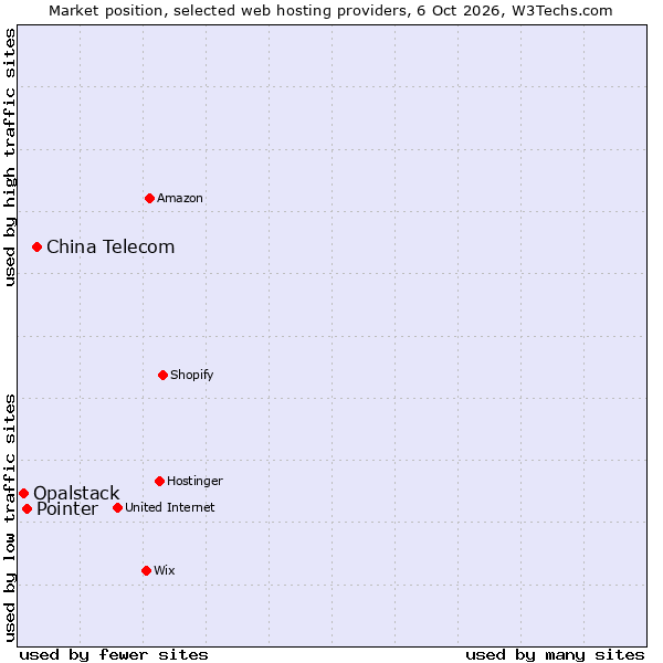 Market position of China Telecom vs. Pointer vs. Opalstack