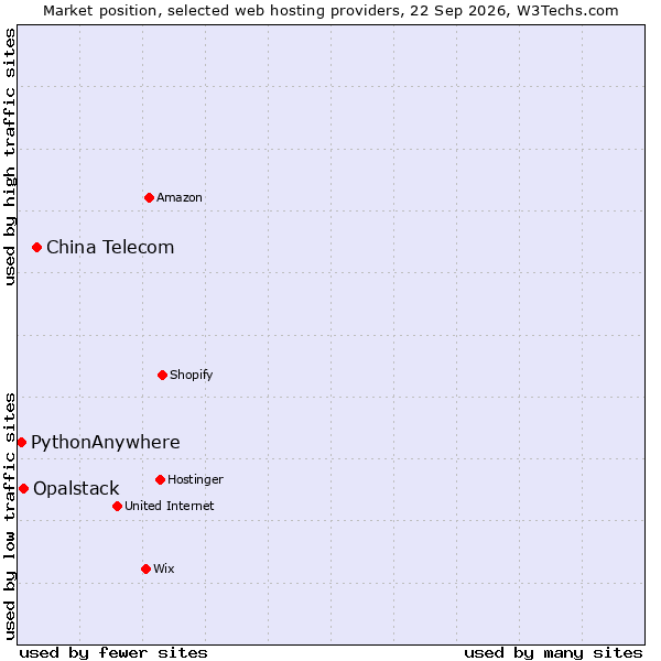 Market position of China Telecom vs. Opalstack vs. PythonAnywhere