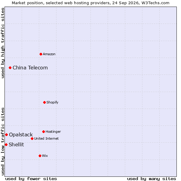 Market position of China Telecom vs. Opalstack vs. Shellit