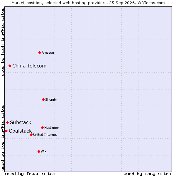 Market position of China Telecom vs. Substack vs. Opalstack