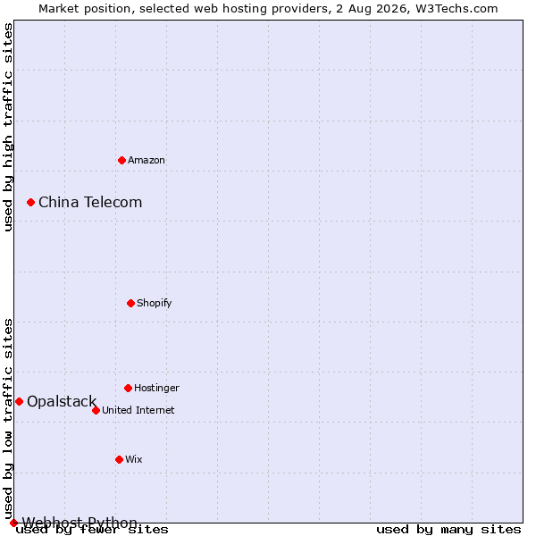 Market position of China Telecom vs. Opalstack vs. Webhost Python