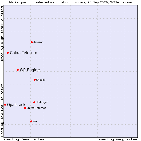 Market position of WP Engine vs. China Telecom vs. Opalstack
