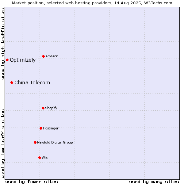 Market position of China Telecom vs. Optimizely