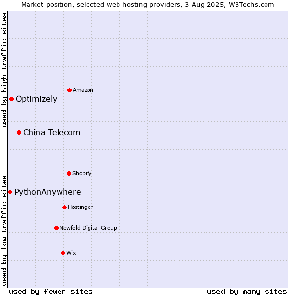 Market position of China Telecom vs. Optimizely vs. PythonAnywhere