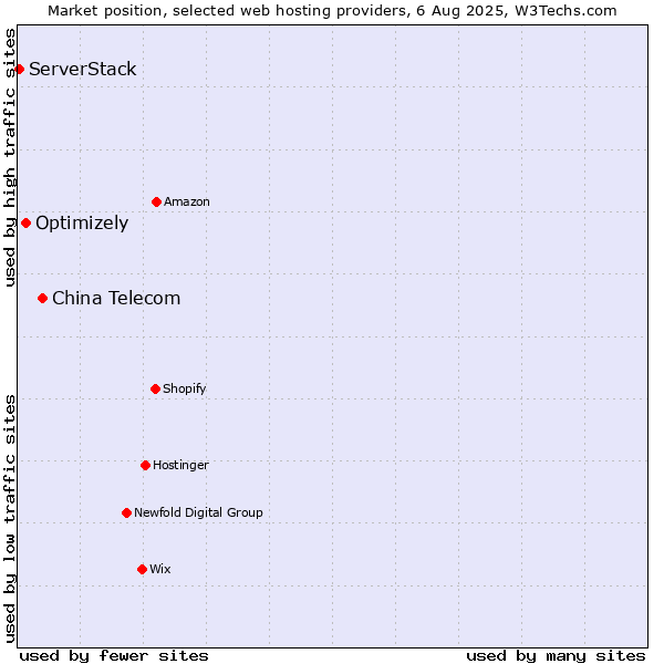 Market position of China Telecom vs. Optimizely vs. ServerStack