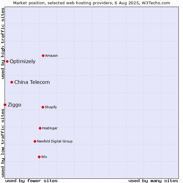 Market position of China Telecom vs. Optimizely vs. Ziggo