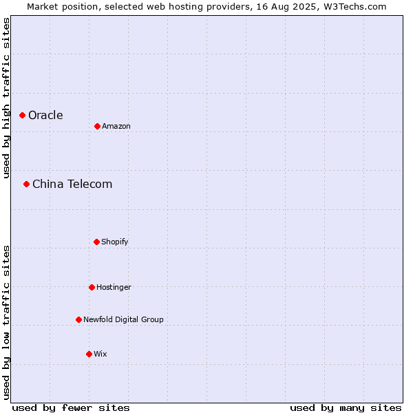 Market position of China Telecom vs. Oracle