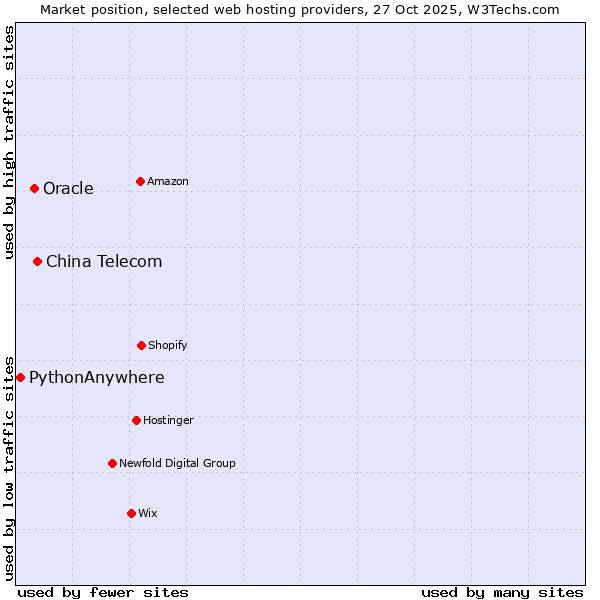 Market position of China Telecom vs. Oracle vs. PythonAnywhere