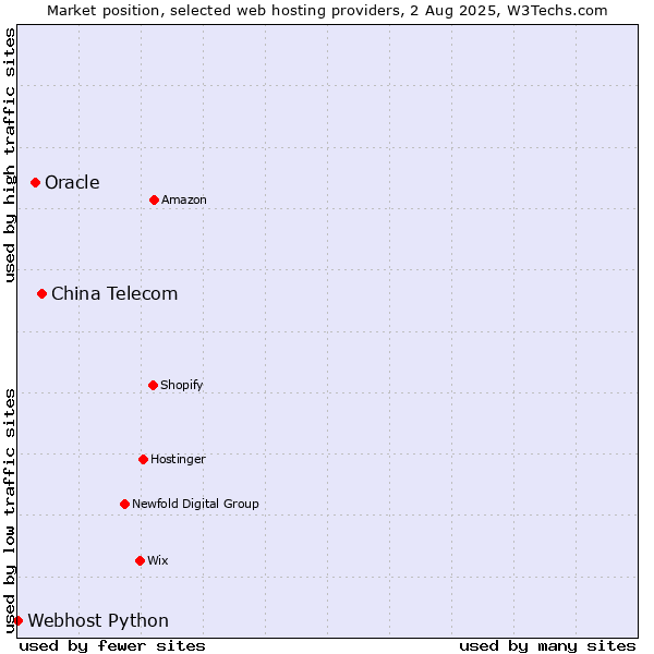 Market position of China Telecom vs. Oracle vs. Webhost Python