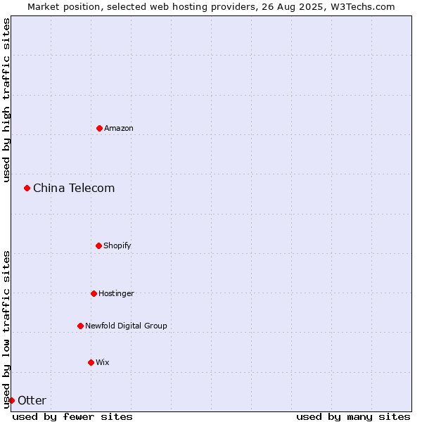 Market position of China Telecom vs. Otter