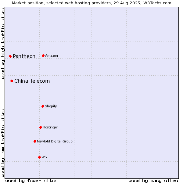 Market position of China Telecom vs. Pantheon