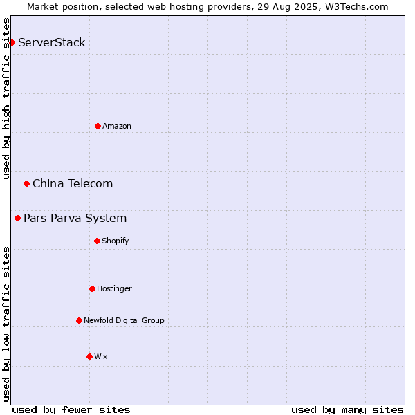 Market position of China Telecom vs. Pars Parva System vs. ServerStack
