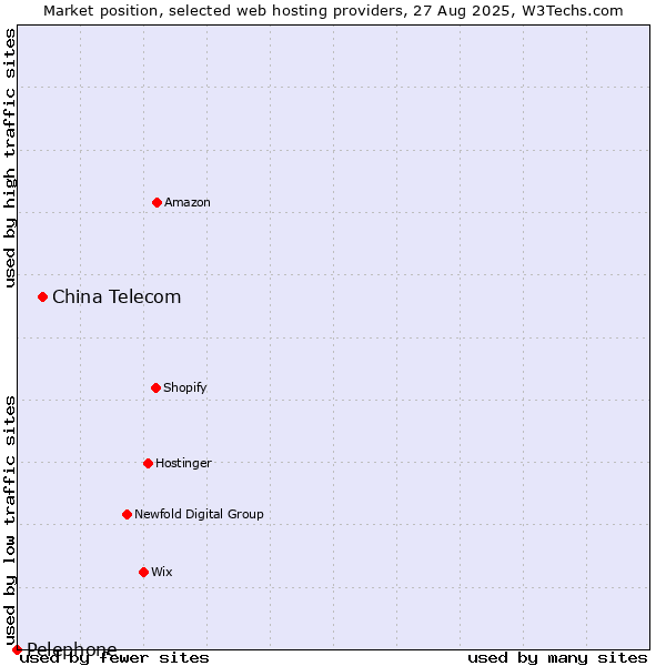 Market position of China Telecom vs. Pelephone