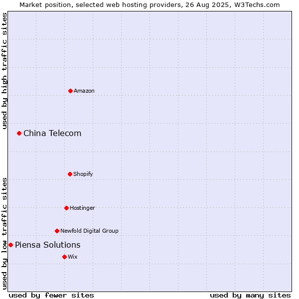 Market position of China Telecom vs. Piensa Solutions