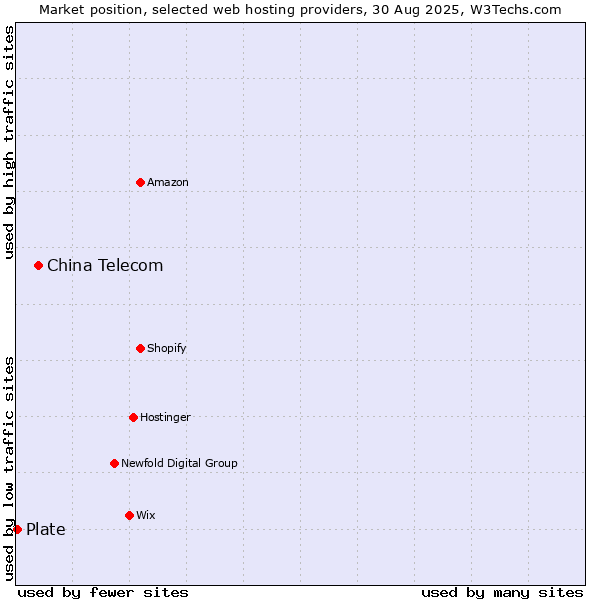 Market position of China Telecom vs. Plate