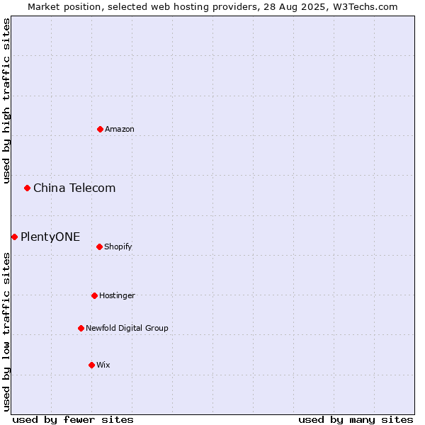 Market position of China Telecom vs. PlentyONE