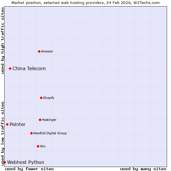 Market position of China Telecom vs. Pointer vs. Webhost Python