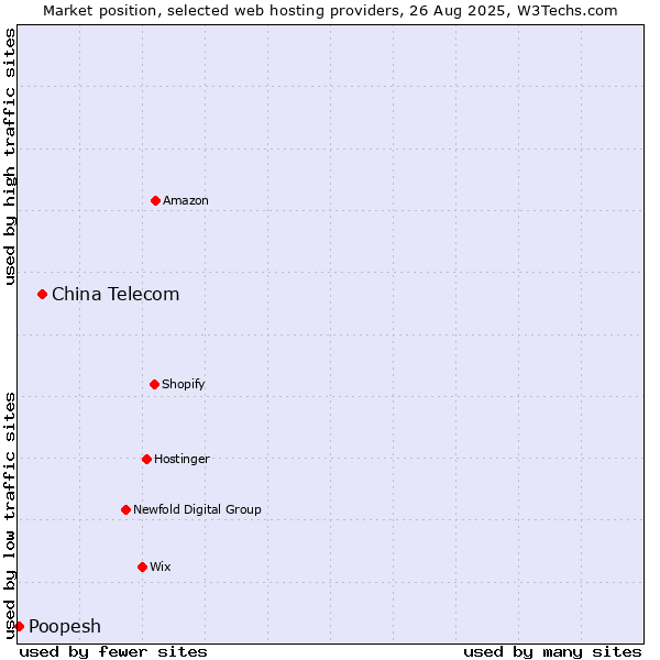 Market position of China Telecom vs. Poopesh