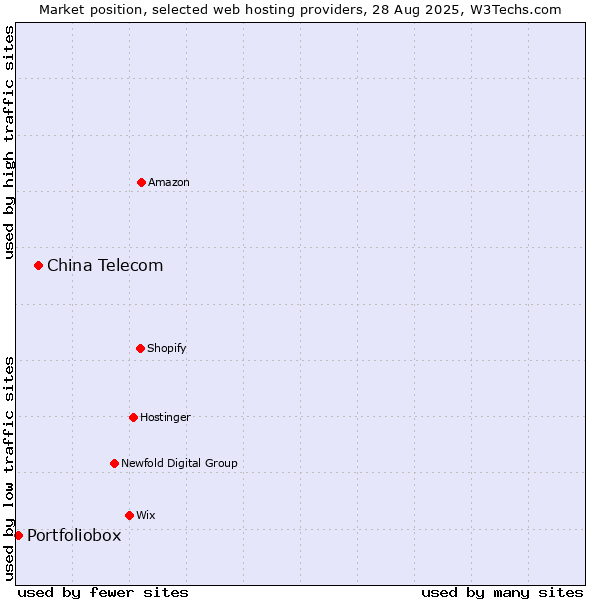 Market position of China Telecom vs. Portfoliobox