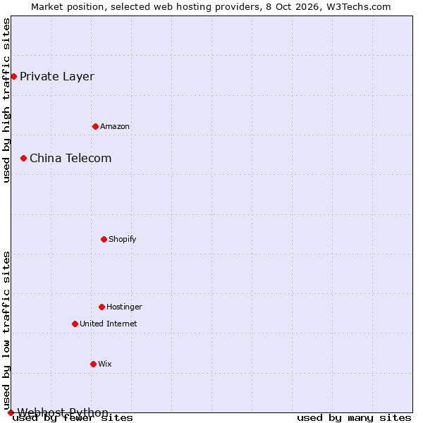Market position of China Telecom vs. Private Layer vs. Webhost Python