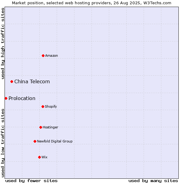 Market position of China Telecom vs. Prolocation