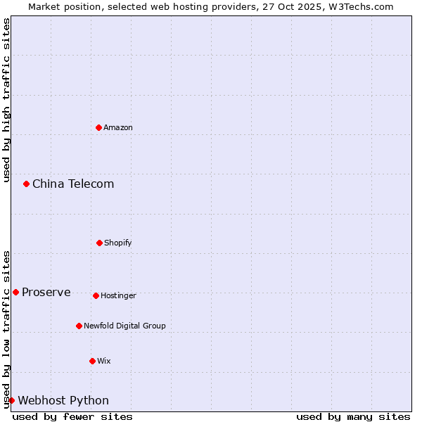 Market position of China Telecom vs. Proserve vs. Webhost Python