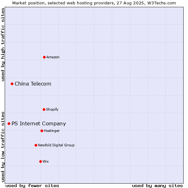 Market position of China Telecom vs. PS Internet Company