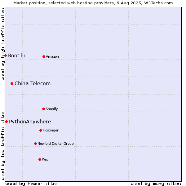 Market position of China Telecom vs. PythonAnywhere vs. Root.lu