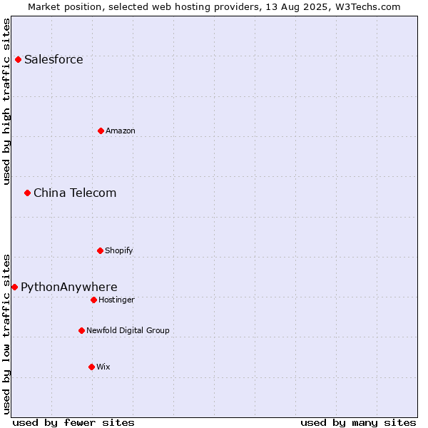 Market position of China Telecom vs. Salesforce vs. PythonAnywhere