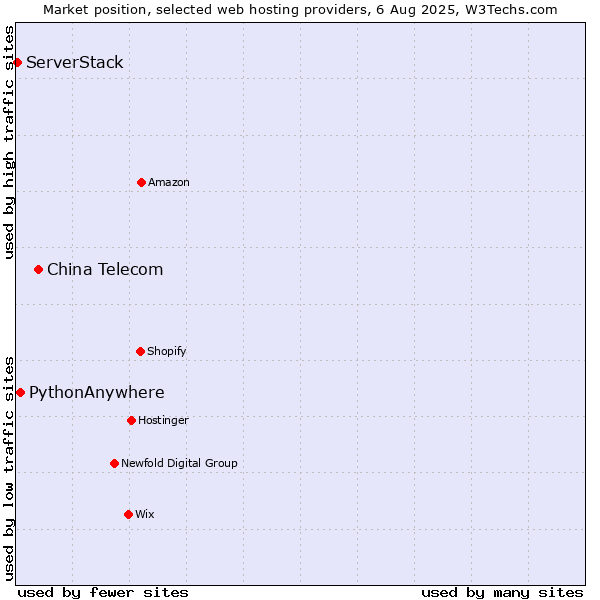 Market position of China Telecom vs. PythonAnywhere vs. ServerStack