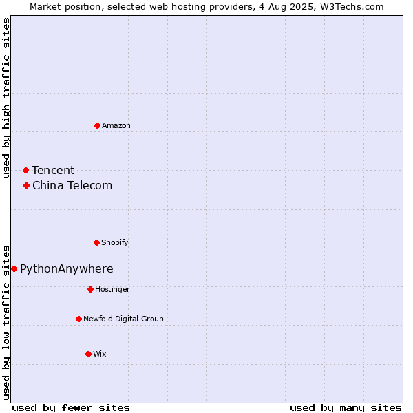 Market position of China Telecom vs. Tencent vs. PythonAnywhere
