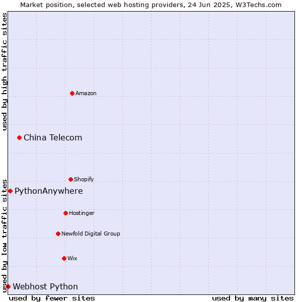 Market position of China Telecom vs. PythonAnywhere vs. Webhost Python