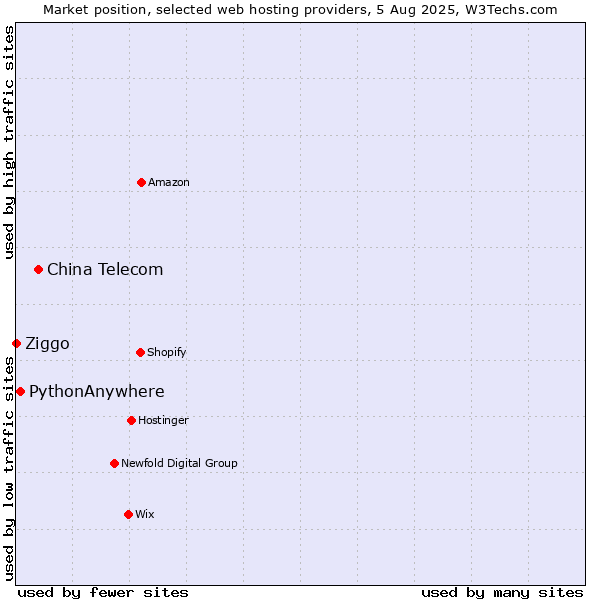 Market position of China Telecom vs. PythonAnywhere vs. Ziggo