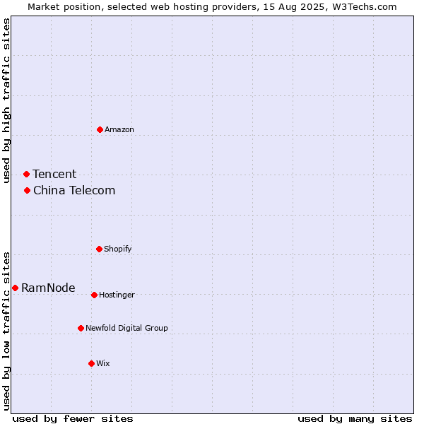 Market position of China Telecom vs. Tencent vs. RamNode