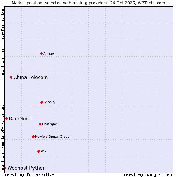 Market position of China Telecom vs. RamNode vs. Webhost Python